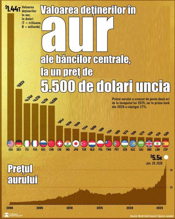Central bank gold reserves at their highest levels in decades